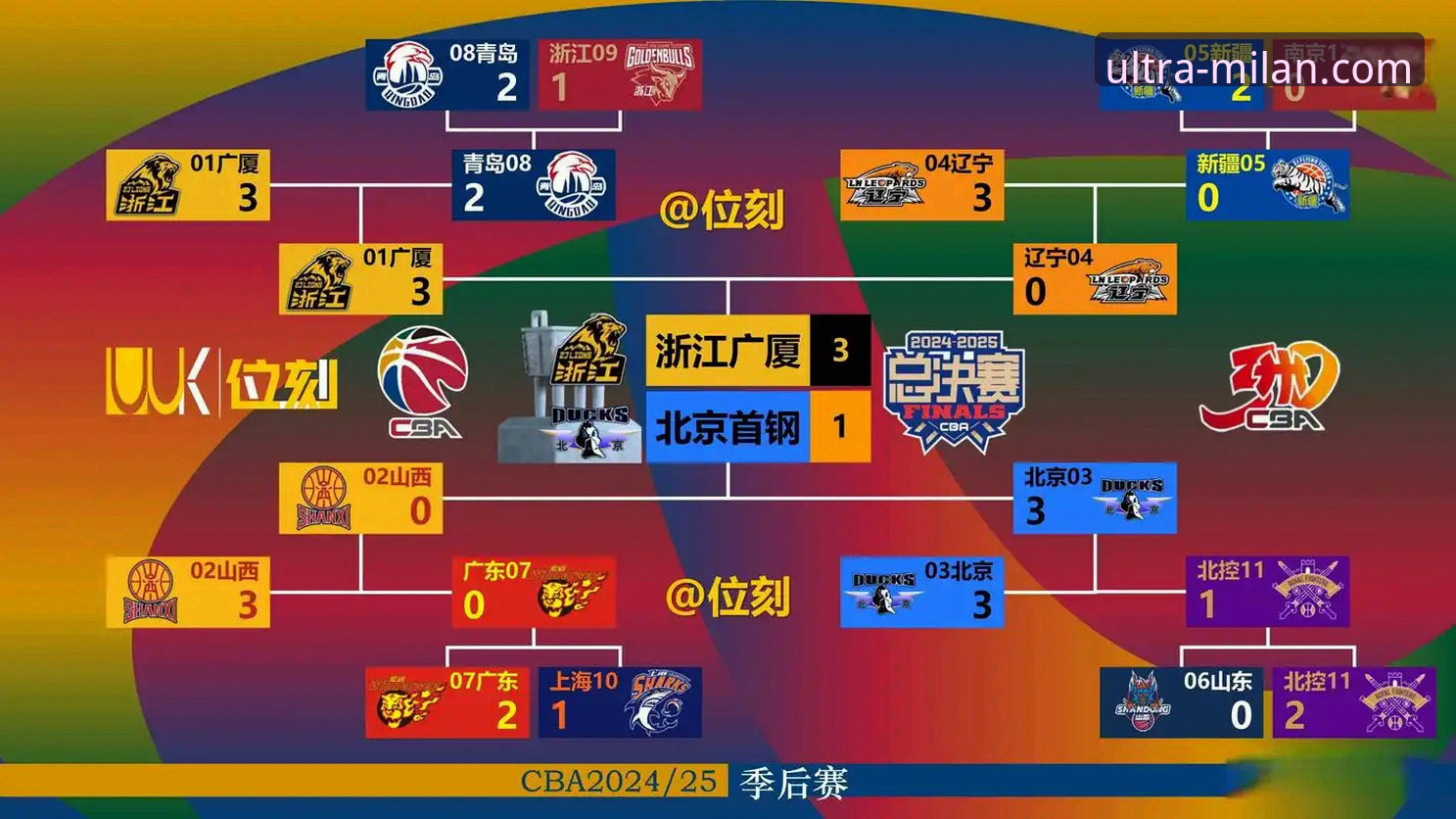 3个关键转折点：复盘北京队4连胜如何被福建队终结